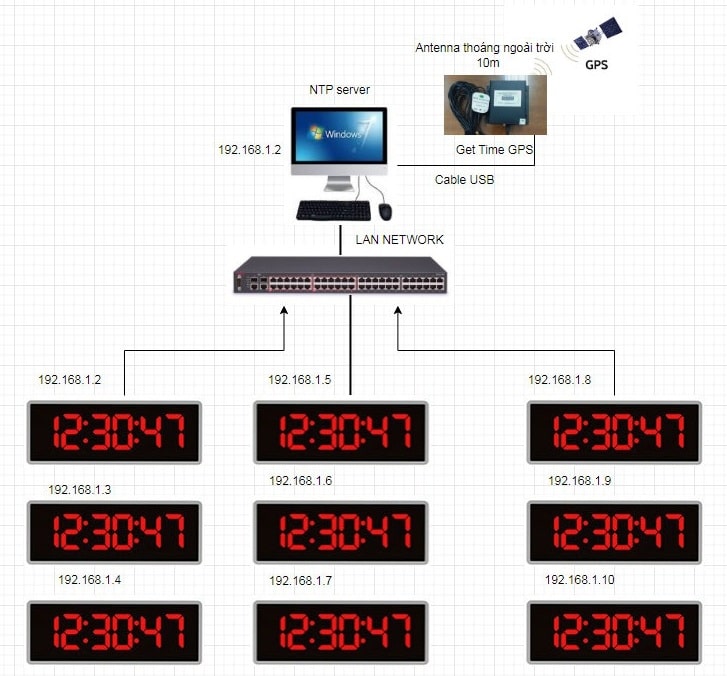 đồng-hồ-đồng-bộ-thời-gian-với-Server-NTP-GPS